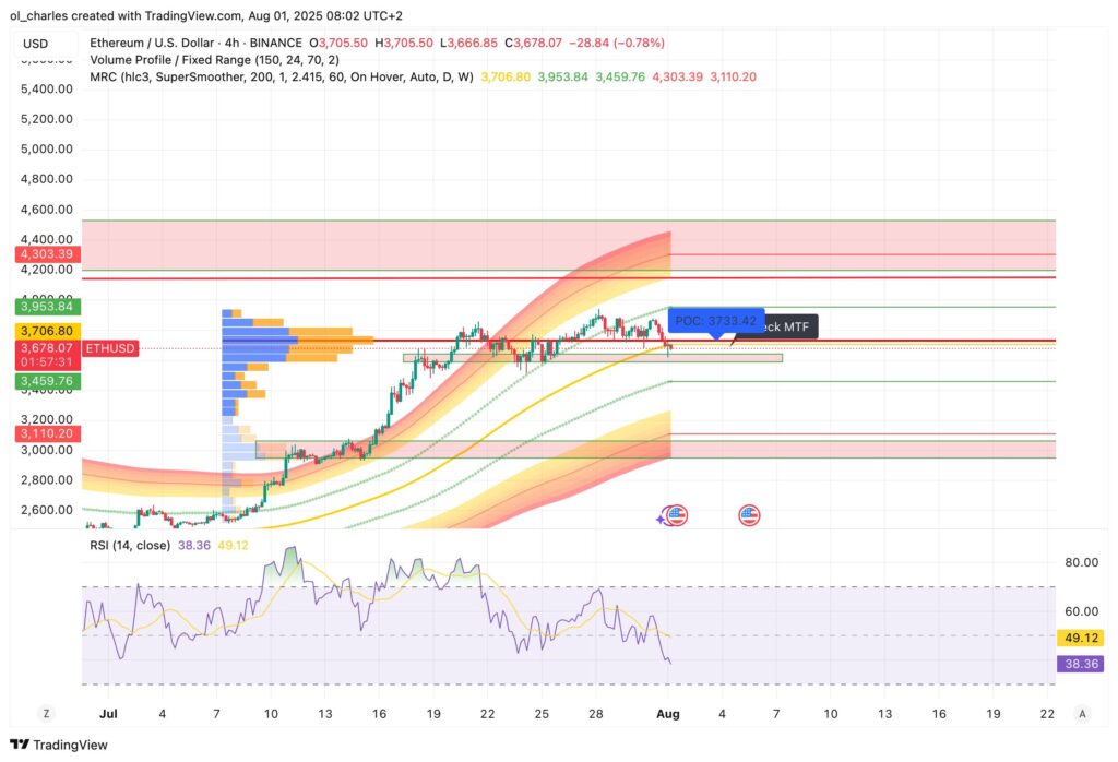 ethereum 4-hour chart