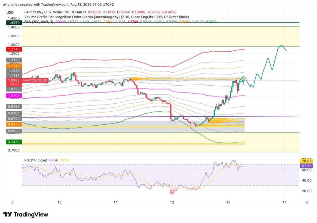 fartcoin price in 30 minutes
