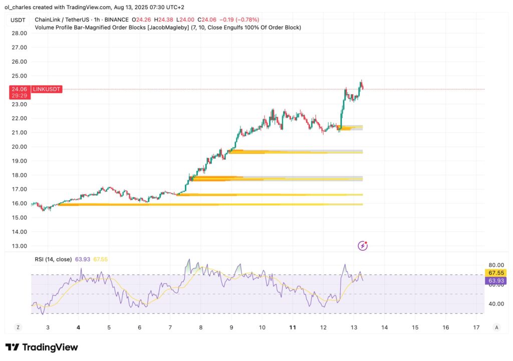 LINK price chart in 1H timeframe