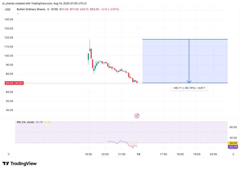 BULLISH ordinary shares price chart in 5-minute intervals