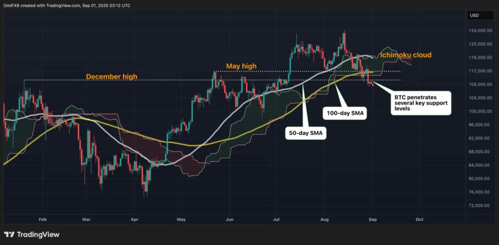 Bitcoin technical analysis