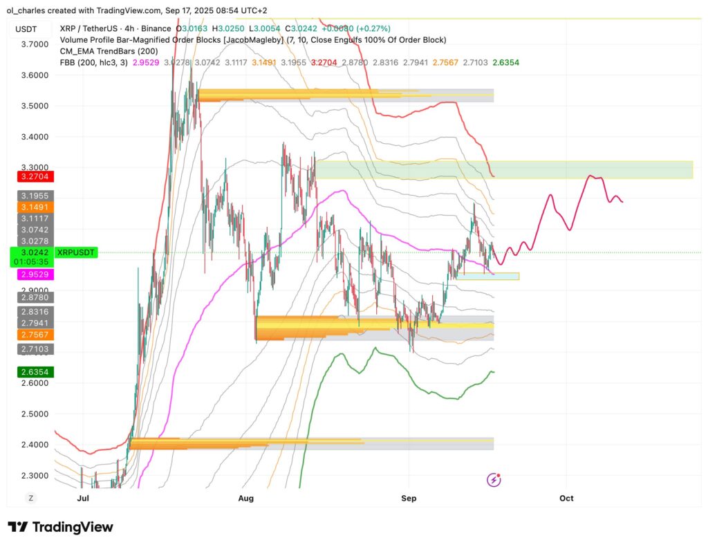 XRP price chart in 4-hour timeframe