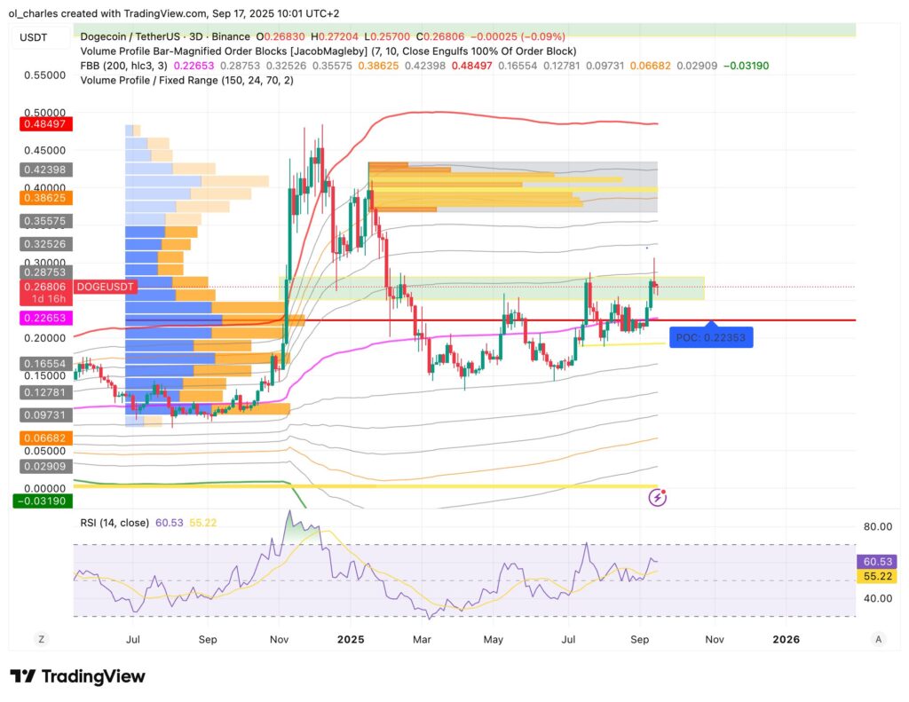 dogecoin price chart over 3 days