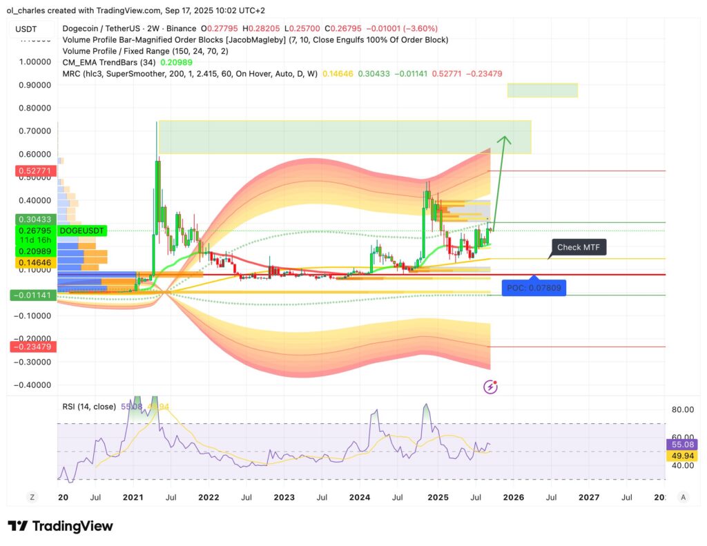 doge price chart over 2 weeks