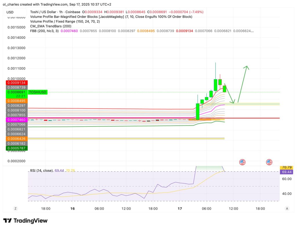 Toshi price chart 45 minutes