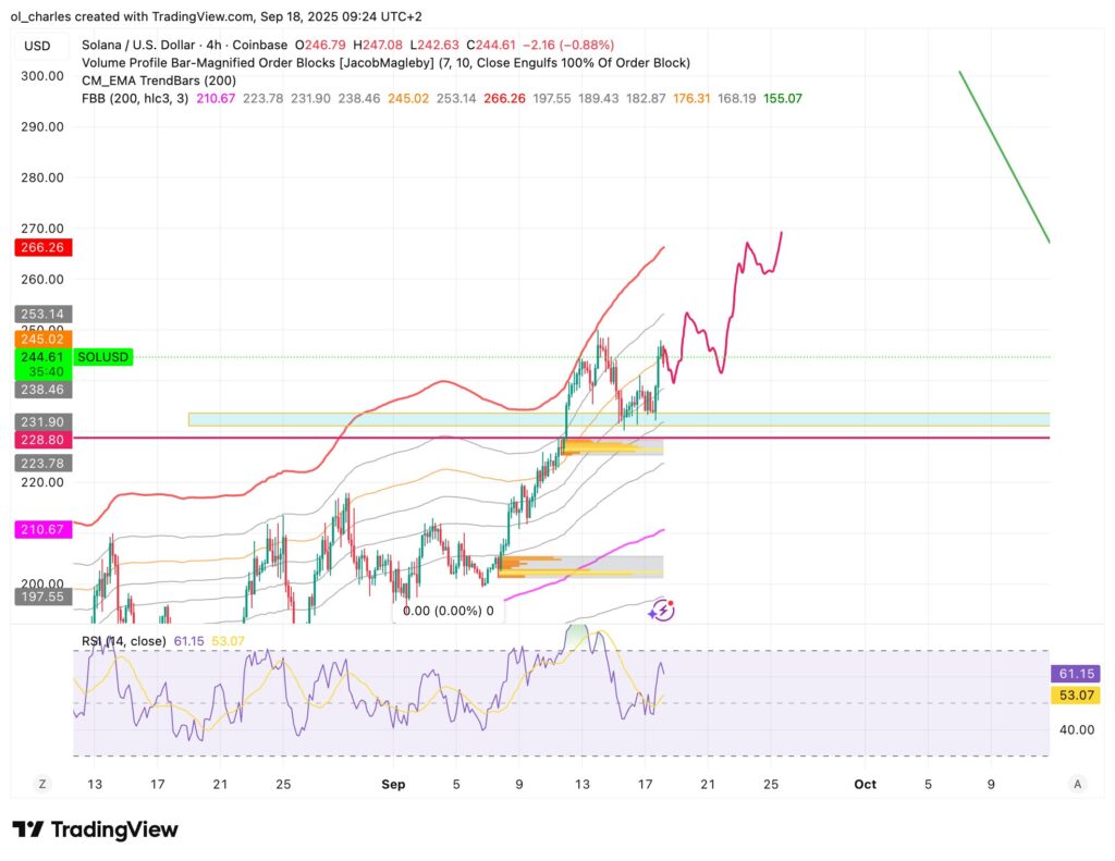 Solana 4-hour price chart