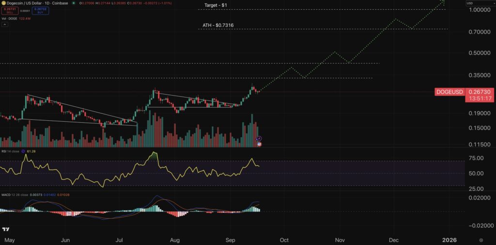 Dogecoin price chart.