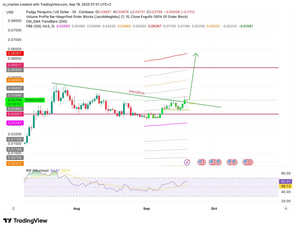 PENGU price chart over 3 days