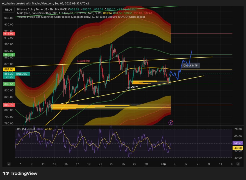 BNB price chart in 2H timeframe