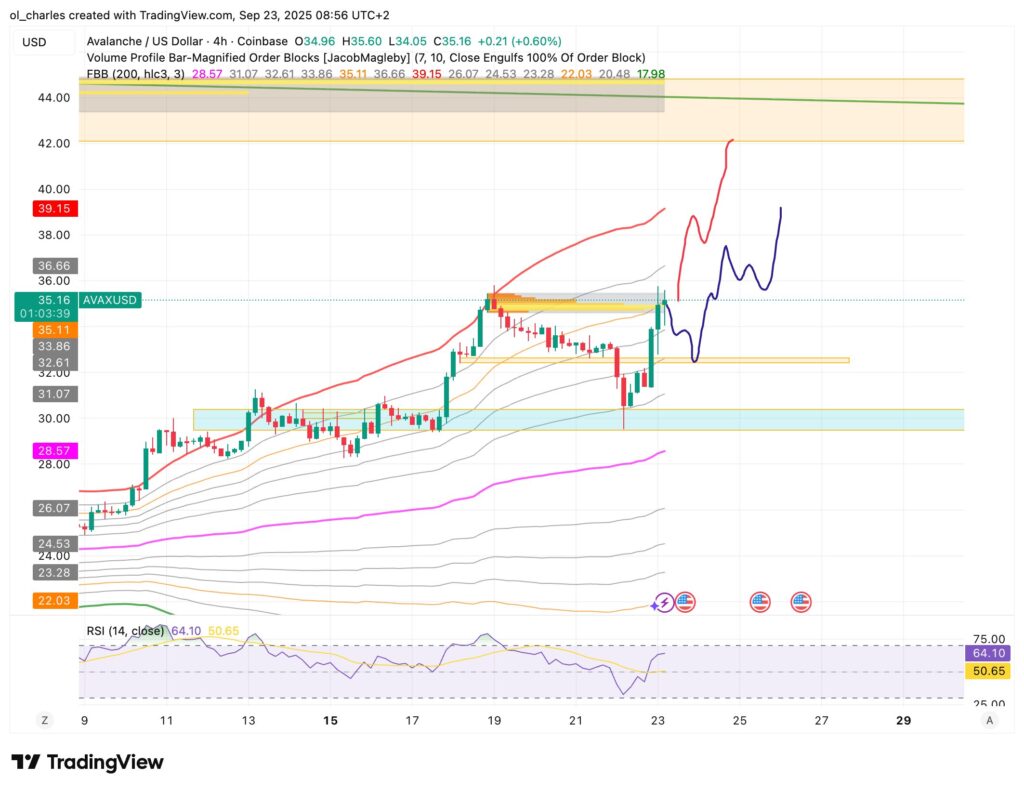 AVAX Surges 20% as Nasdaq Company Commits $700M