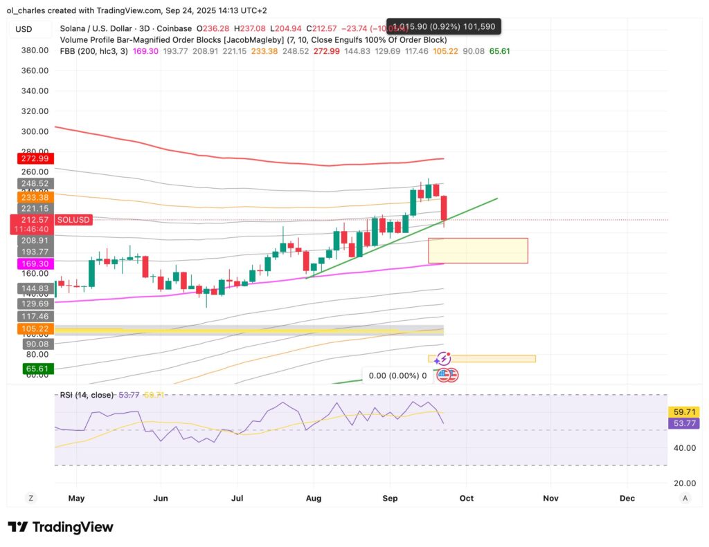 SOL solana price chart over 3 days