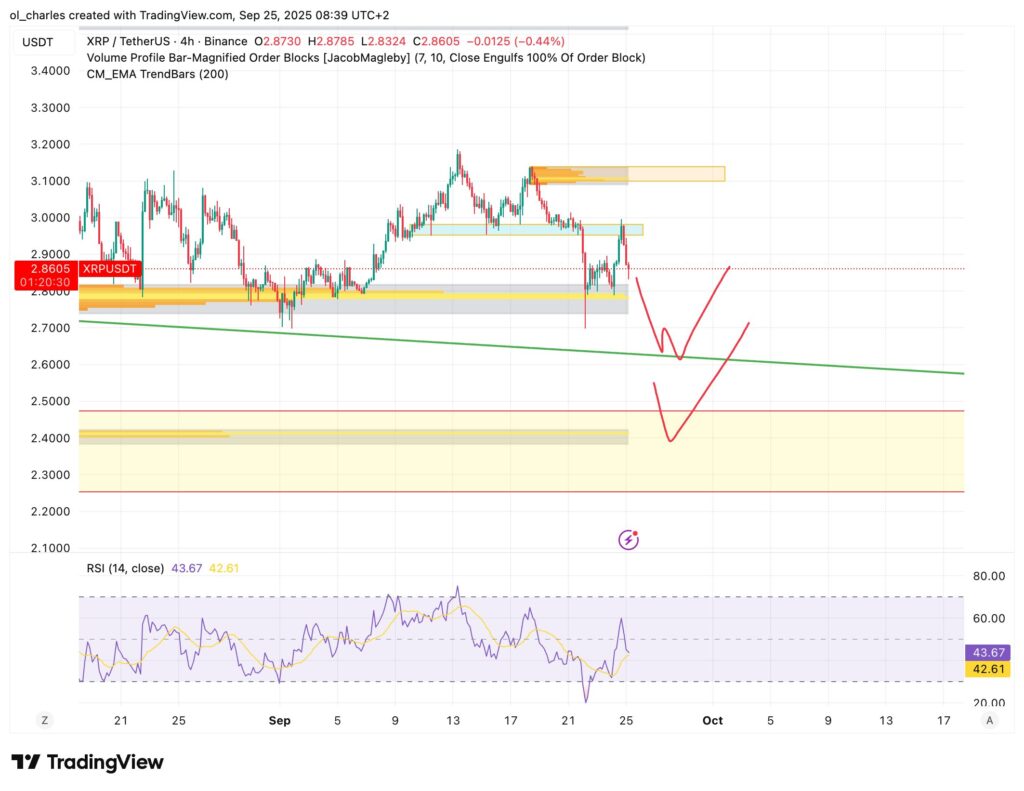 XRP price chart in 4H