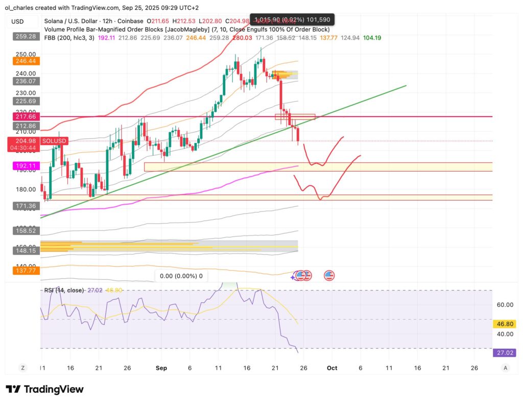 Solana price chart 12H