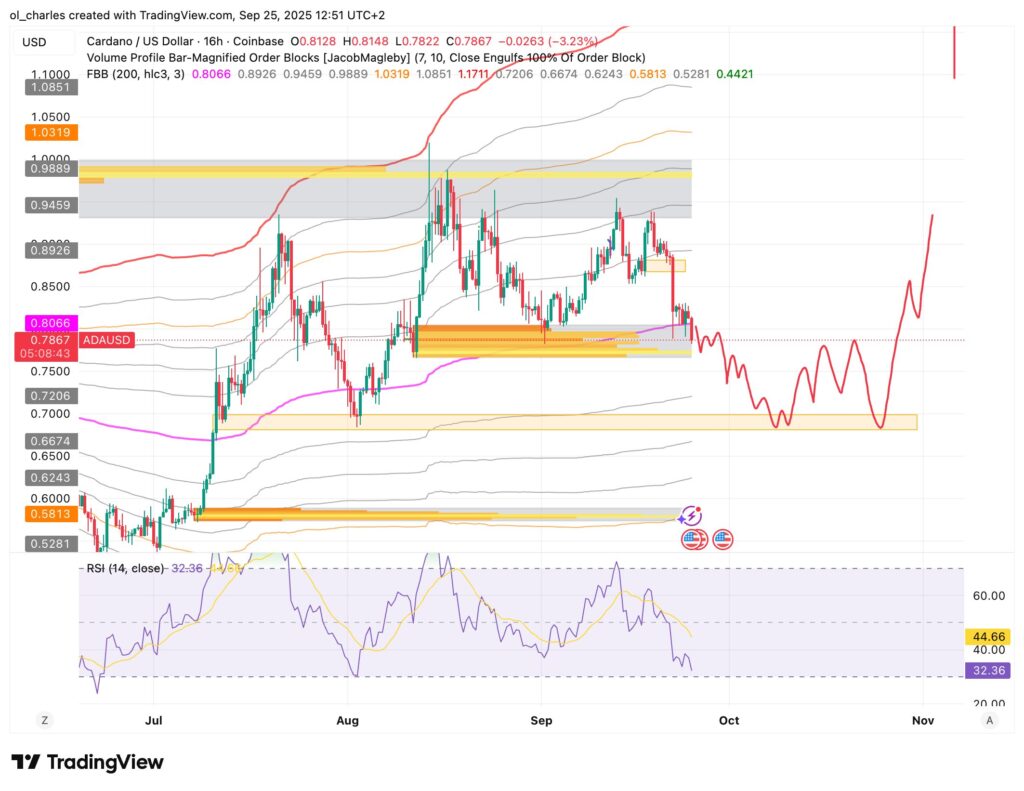 ADA/USD 16-hour chart