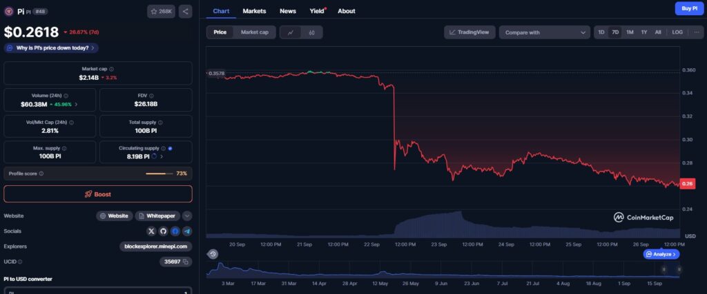 The price of Pi Network