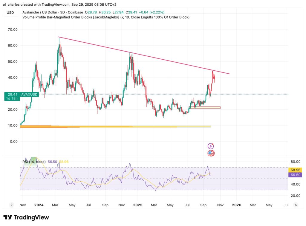AVAX technical analysis chart