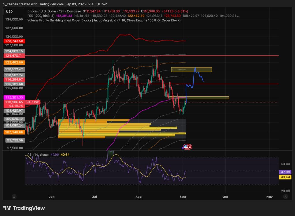 cryptocurrencies: Bitcoin price chart in 12H