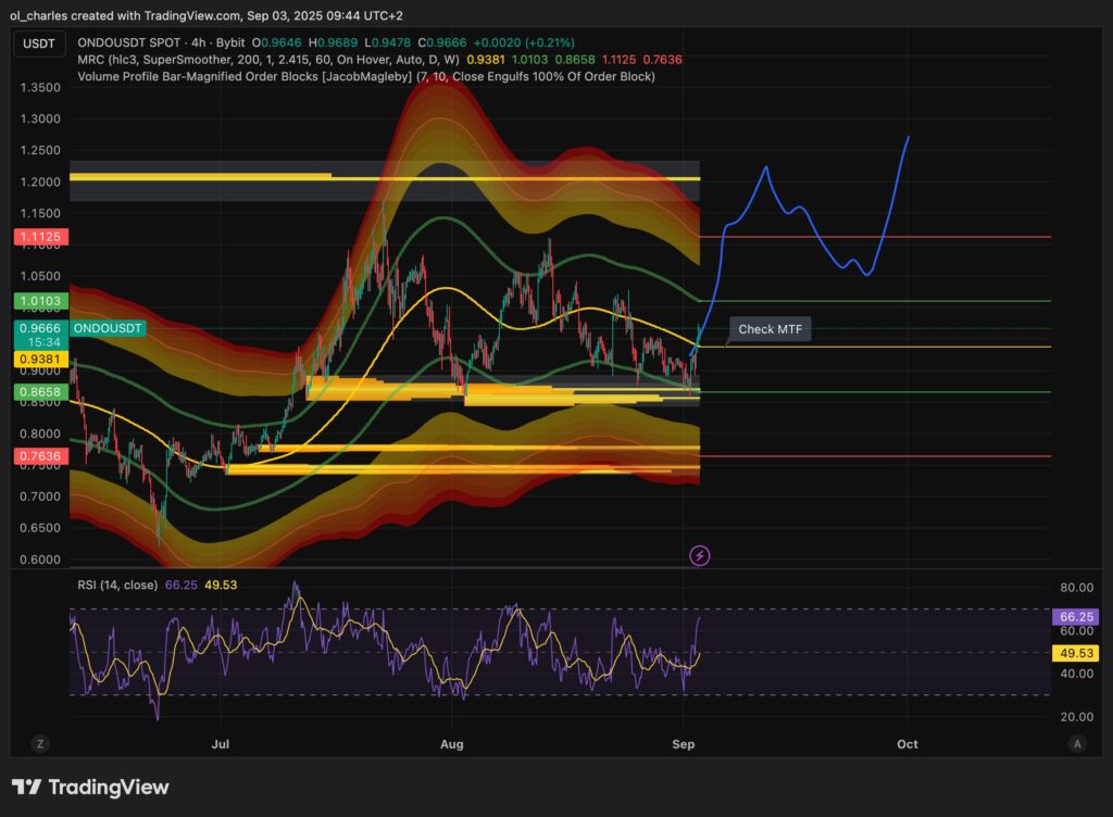ONDO price chart in 4H