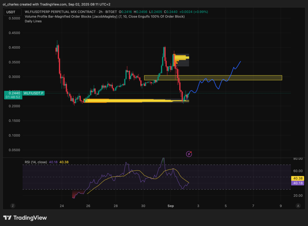 WLFI price chart in 2H timeframe
