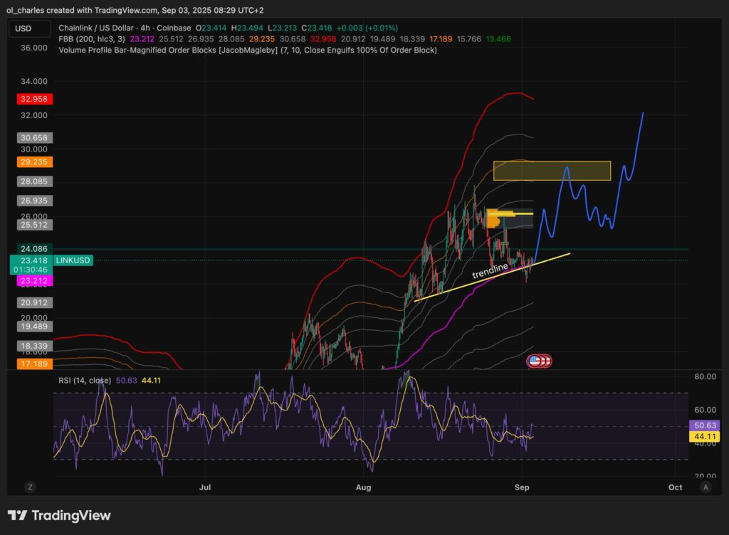 LINK price chart in 4H