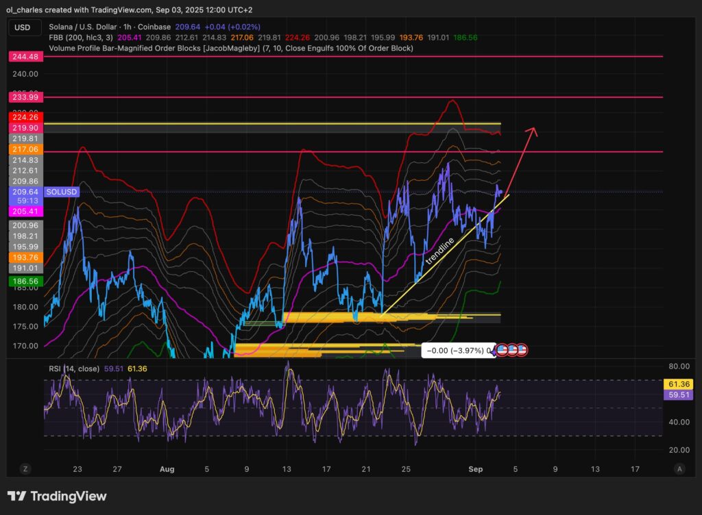 Solana price chart in 4H timeframe