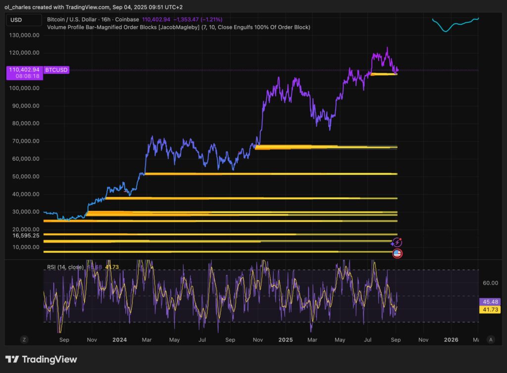 Bitcoin price chart in 16H