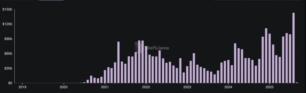 chart of DEX volume on UNI Uniswap