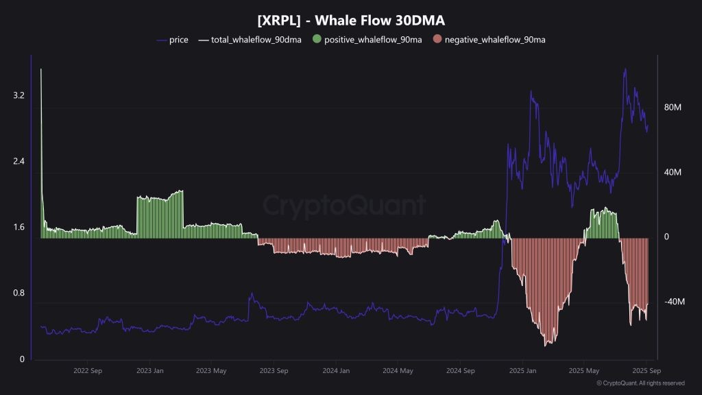 Whale Flow 30DMA