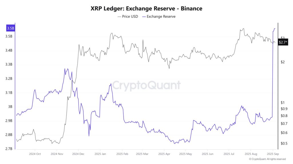 chart of XRP reserves on Binance