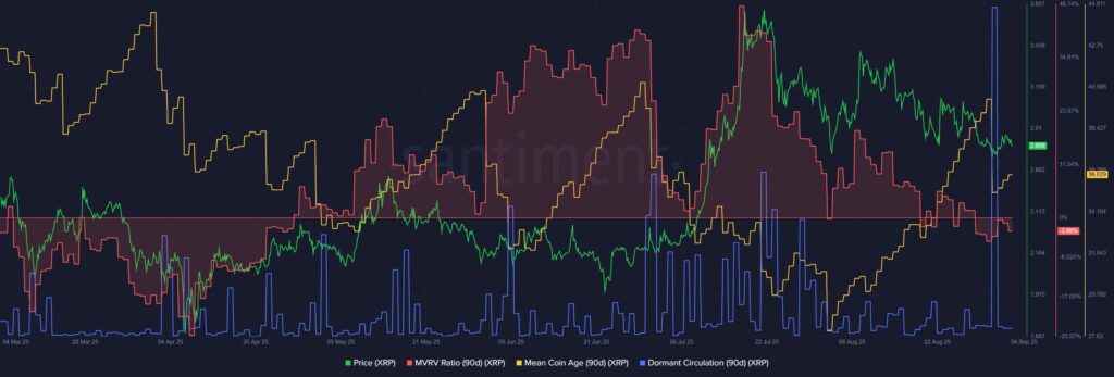 MVRV MCA XRP chart