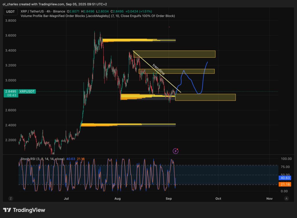 XRP price chart in 4H