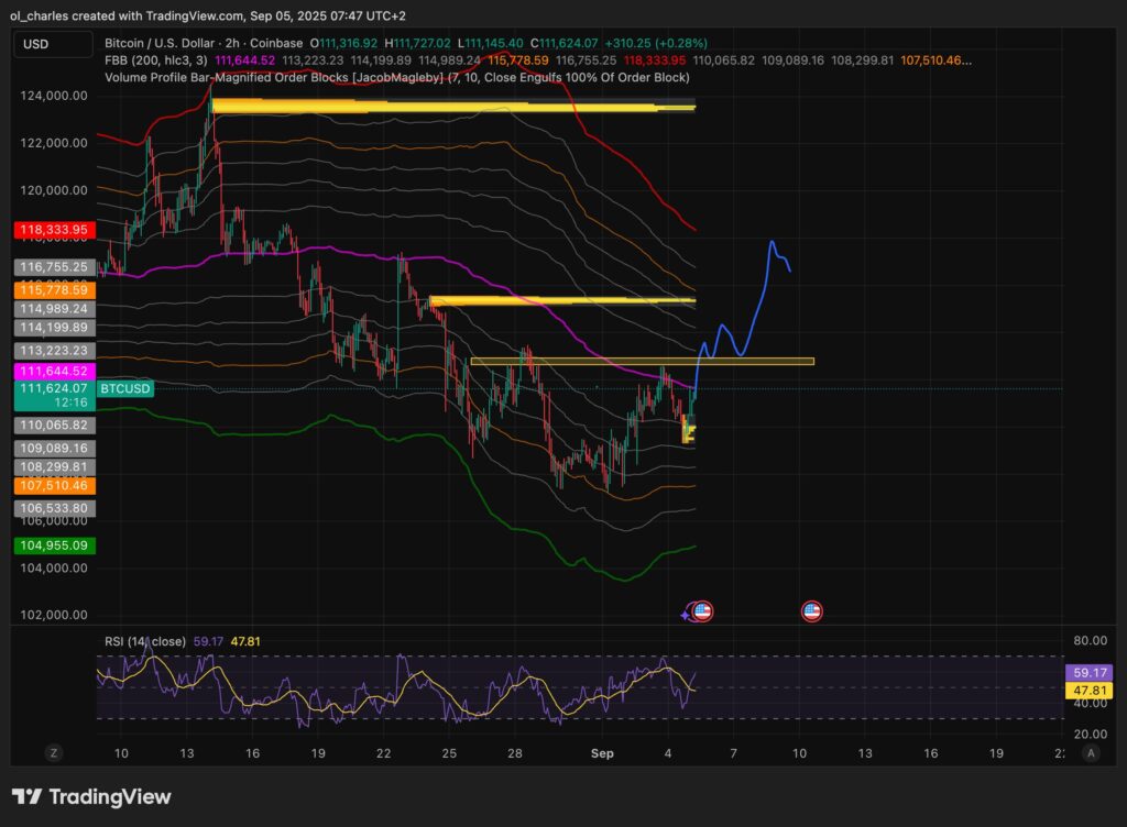 Bitcoin price chart in 2H timeframe