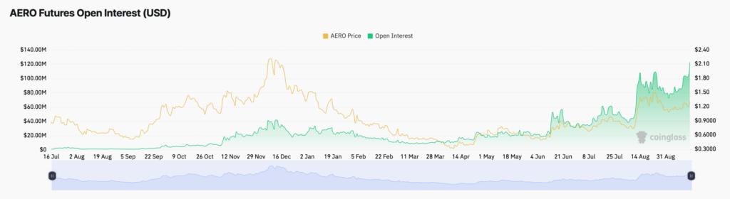 open interest aero