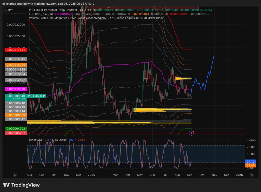 PEPE price chart in one day