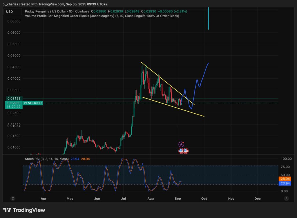 memecoins: PENGU price chart in one day