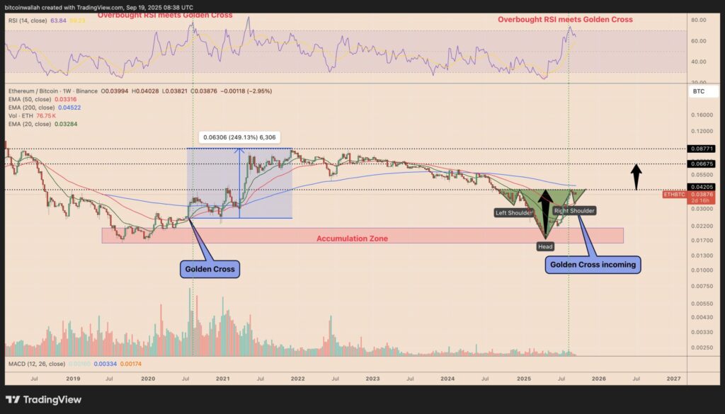 ETH/BTC weekly price chart
