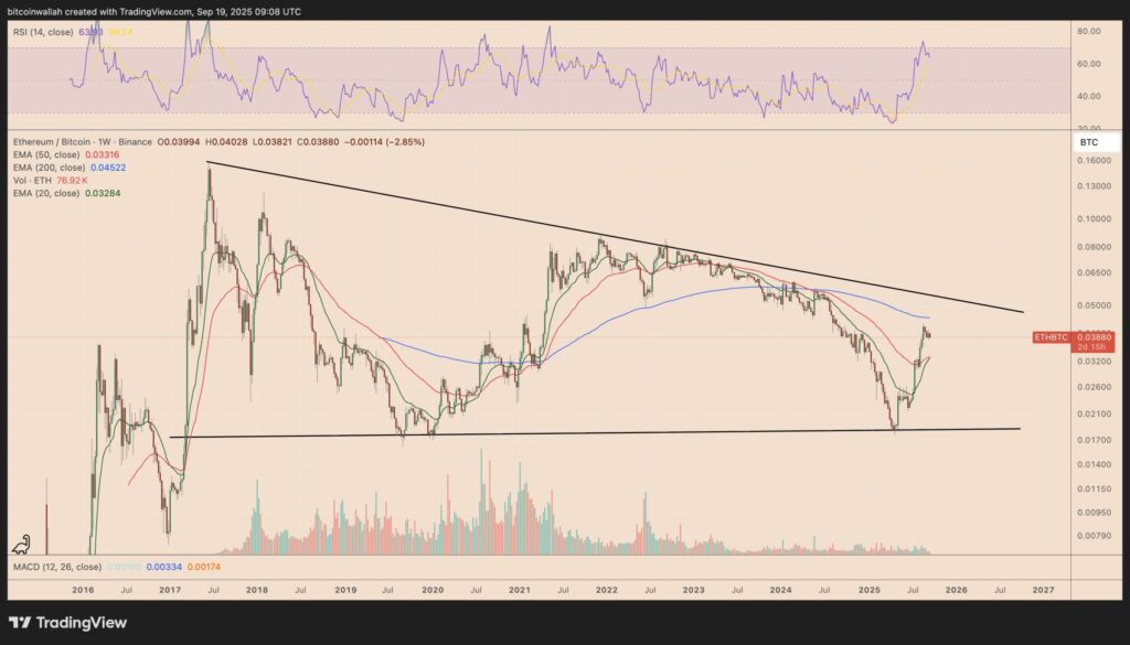 ETH/BTC weekly price chart.