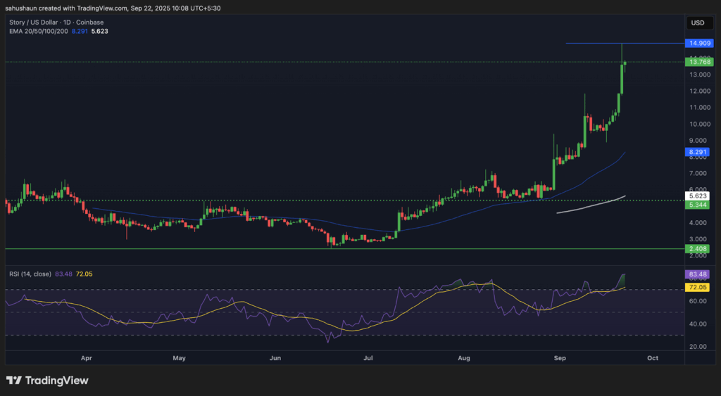 Story Protocol price chart showing bullish momentum