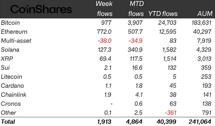Crypto ETf flows by asset as of Friday