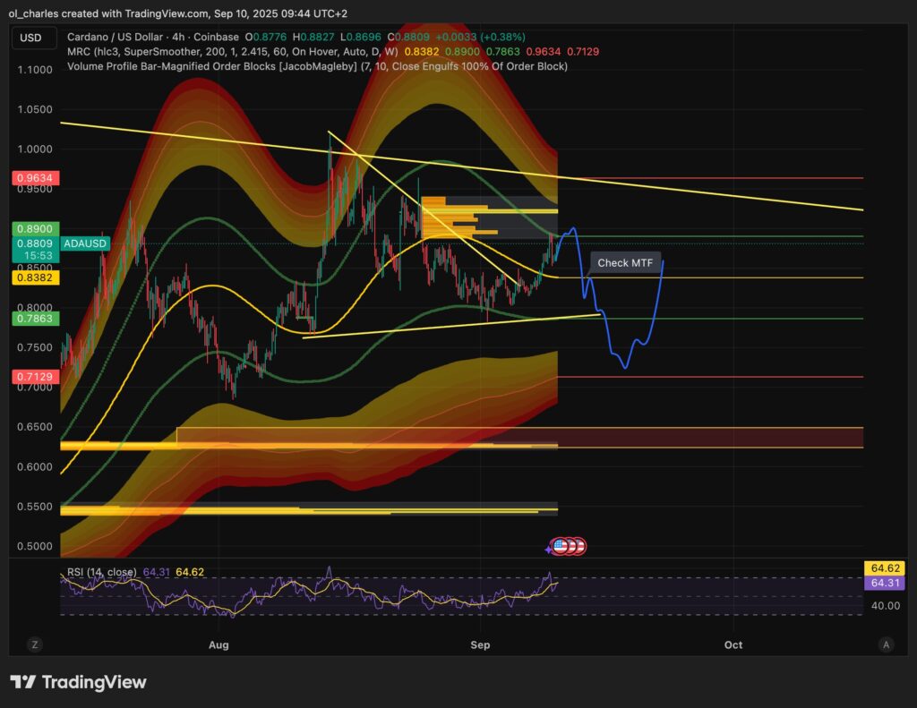 ADA price chart in 4H view