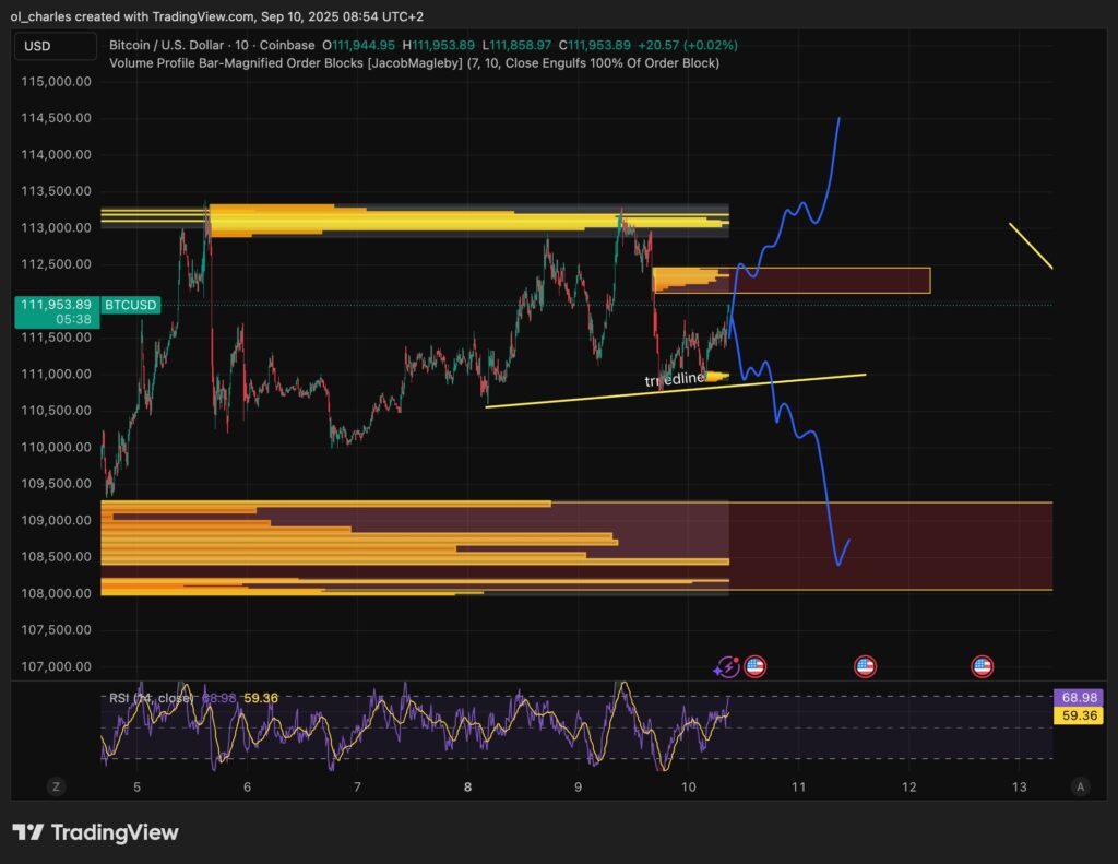Bitcoin price chart in 10 minutes