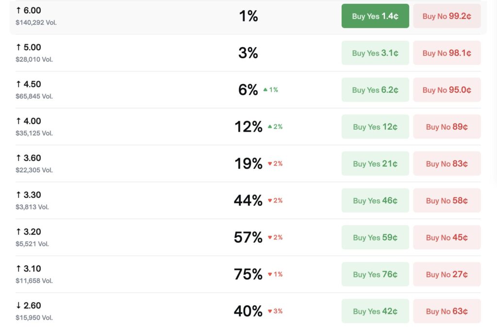XRP price predictions on polymarket