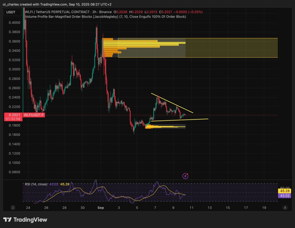 WLFI price chart in 2H