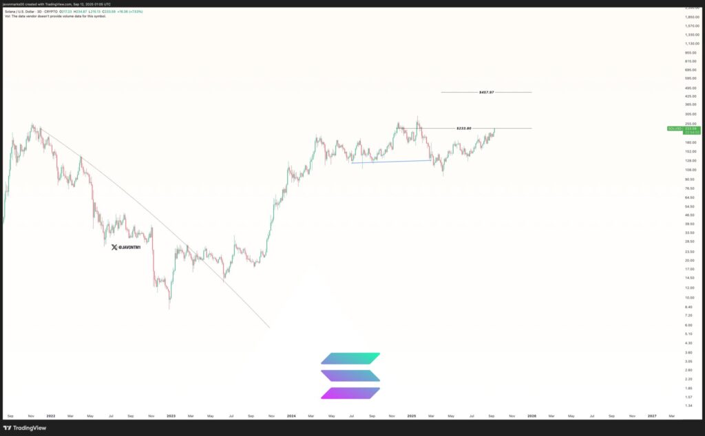 SOL price breakout eyes another 100% rally