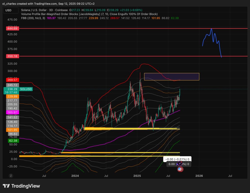 Solana SOL price chart over 3 days
