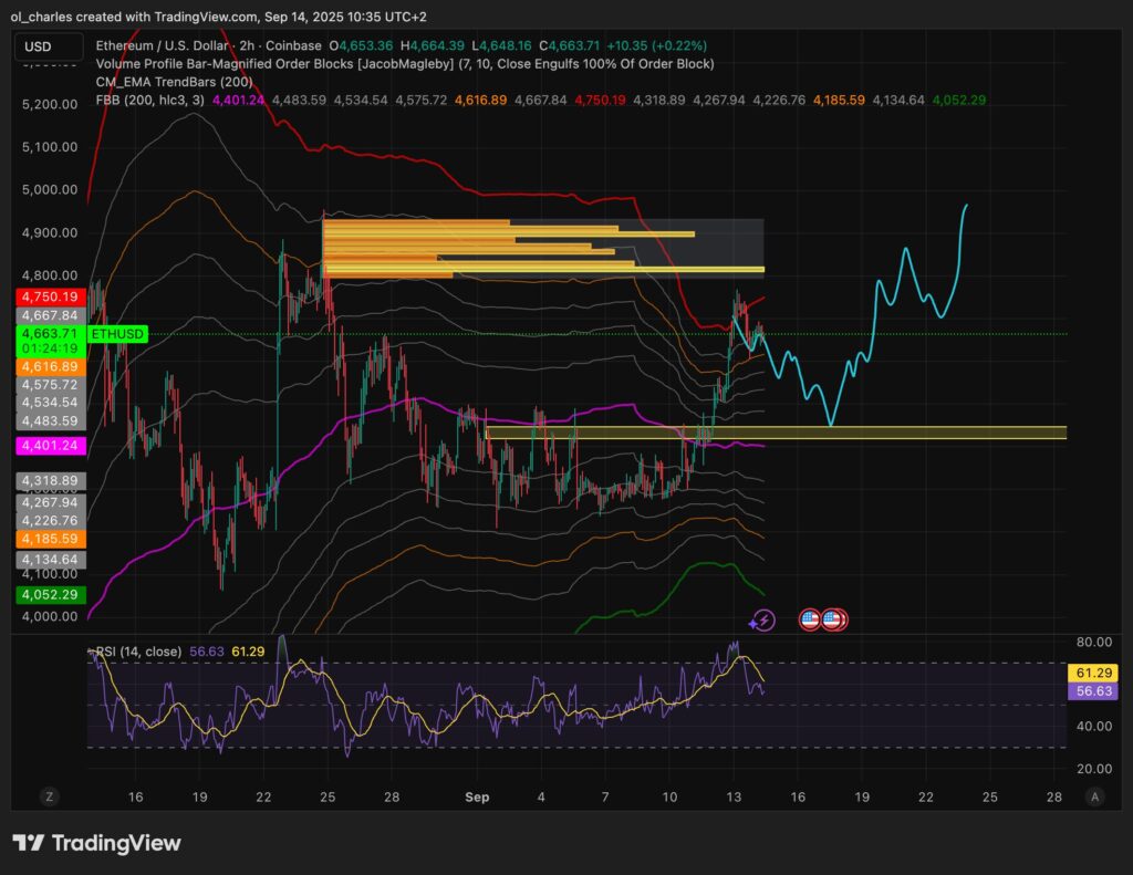 ETH ethereum 2H chart
