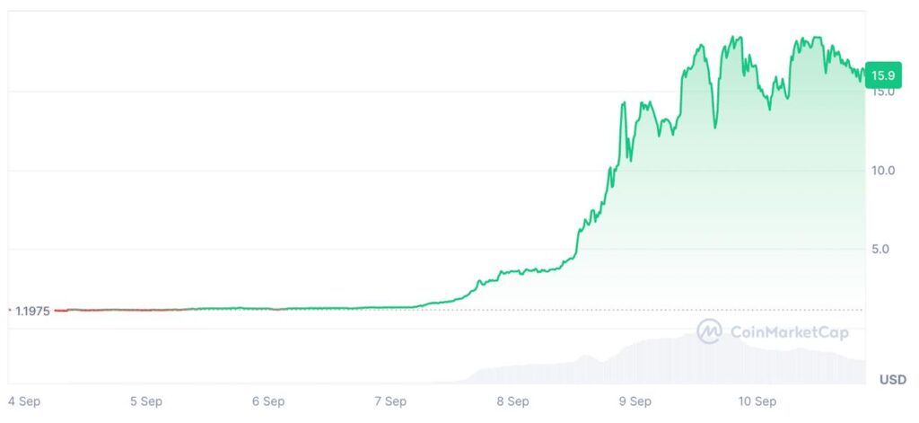 evolution of myx price september 2025