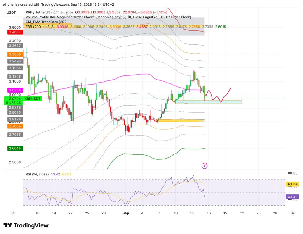 XRP price chart in 6H