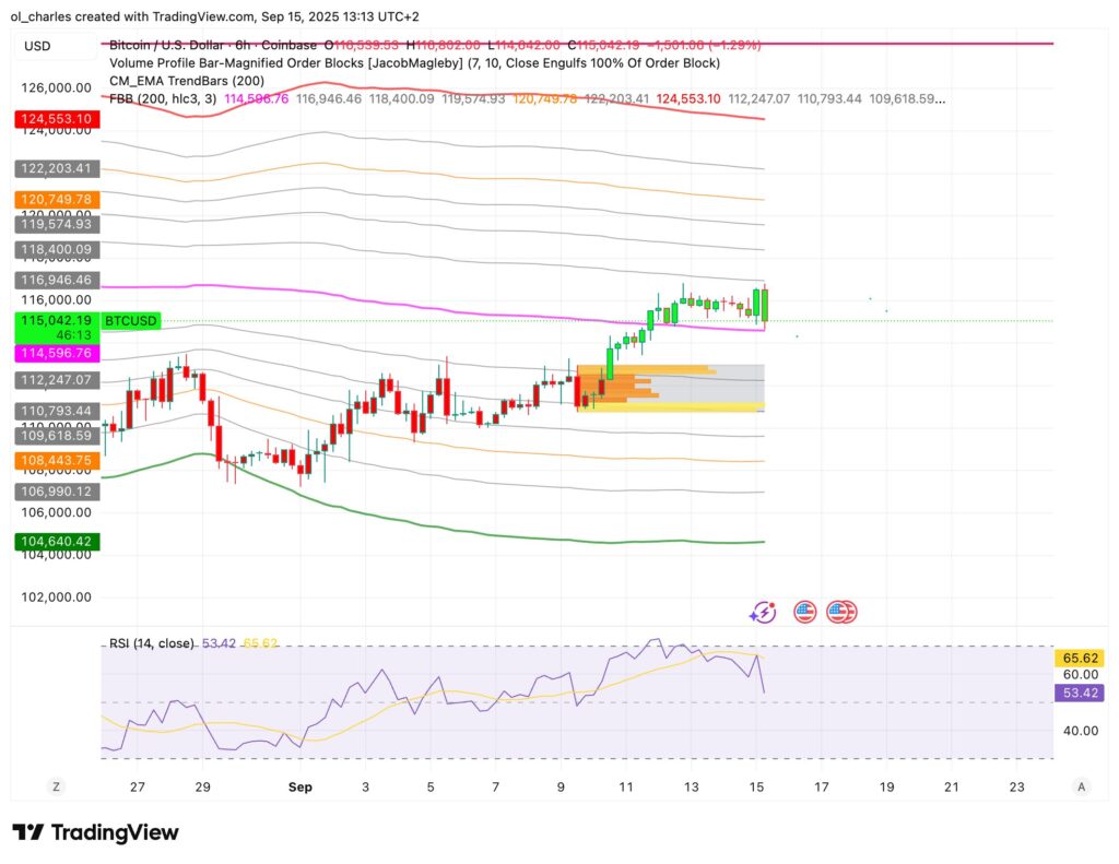 Bitcoin price chart in 6H