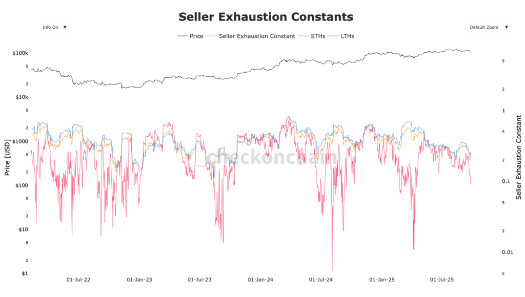 seller exhaustion chart